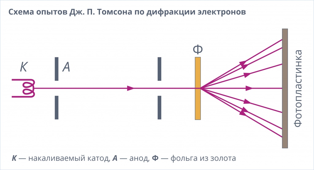 Схема опытов Дж. П. Томсона по дифракции электронов Схема опытов Дж. П. Томсона по дифракции электронов